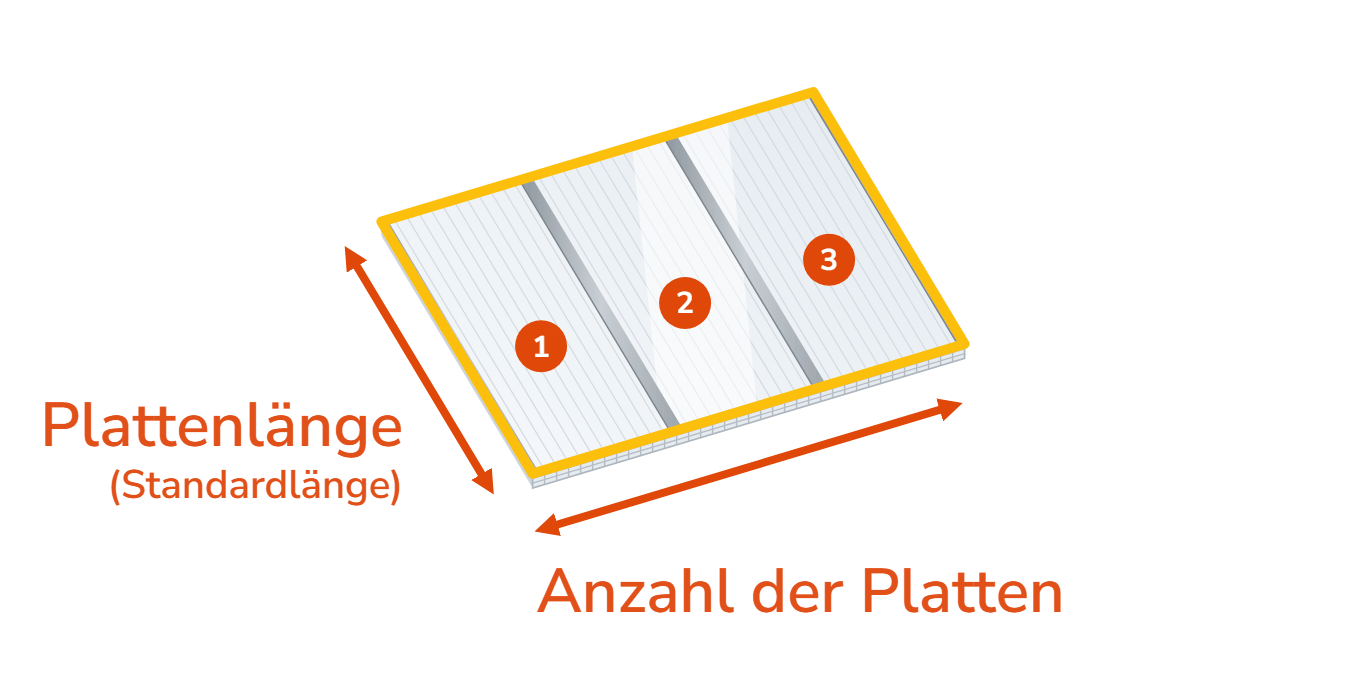 Infografik zur Erklärung der Standardlänge: Die Plattenlänge beschreibt die Länge der Stegplatten in Gefällerichtung und die Anzahl der Platten bestimmt die Breite des Dachs