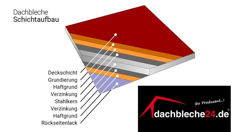 Darstellung der verschiedenen Schichten eines Dachblechs (oben nach unten: Deckschicht, Grundierung, Haftgrund, Verzinkung, Stahlkern, Verzinkung, Haftgrund, Rückseitenlack)